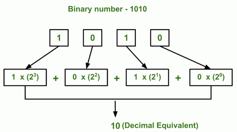 Conversion of Decimal into Binary